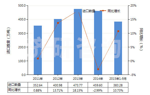 2011-2015年9月中國初級形狀的聚乙烯（比重≥0.94）(HS39012000)進(jìn)口量及增速統(tǒng)計